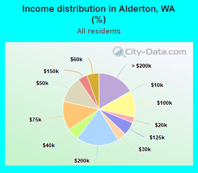 Income distribution in Alderton, WA (%)