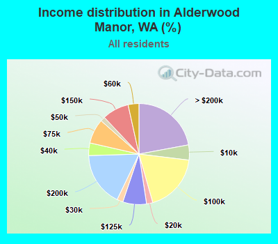 Income distribution in Alderwood Manor, WA (%)