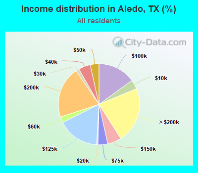 Income distribution in Aledo, TX (%)