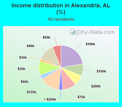 Income distribution in Alexandria, AL (%)