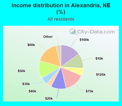 Income distribution in Alexandria, NE (%)