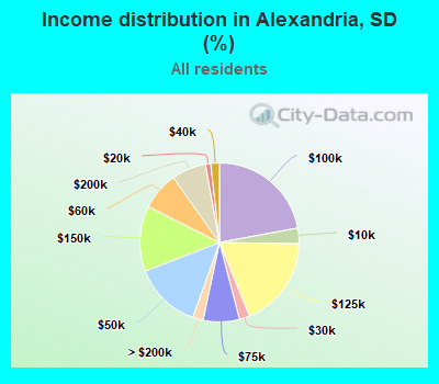 Income distribution in Alexandria, SD (%)