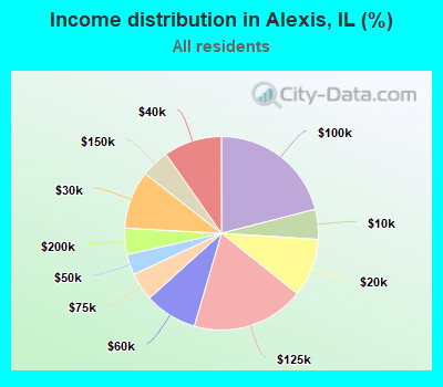 Income distribution in Alexis, IL (%)