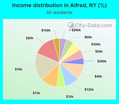 Income distribution in Alfred, NY (%)