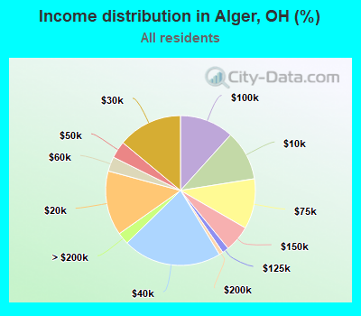 Income distribution in Alger, OH (%)