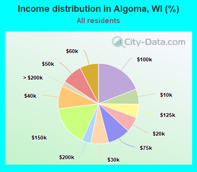 Income distribution in Algoma, WI (%)