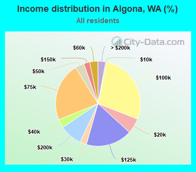 Income distribution in Algona, WA (%)