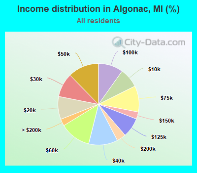 Income distribution in Algonac, MI (%)