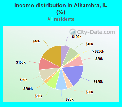 Income distribution in Alhambra, IL (%)