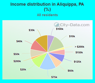 Income distribution in Aliquippa, PA (%)