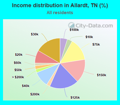 Income distribution in Allardt, TN (%)