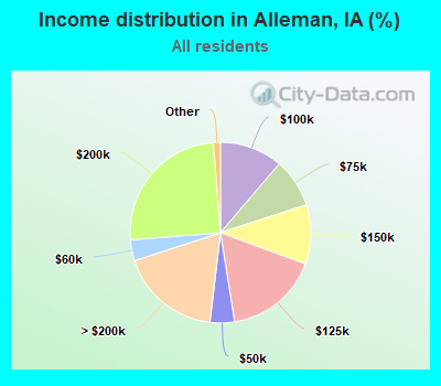 Income distribution in Alleman, IA (%)