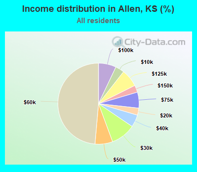 Income distribution in Allen, KS (%)