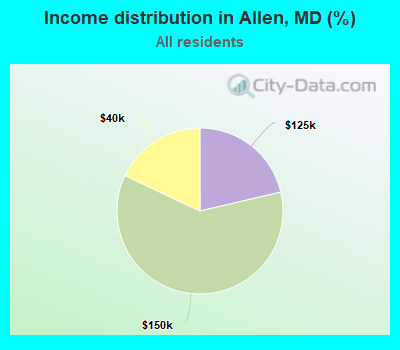 Income distribution in Allen, MD (%)
