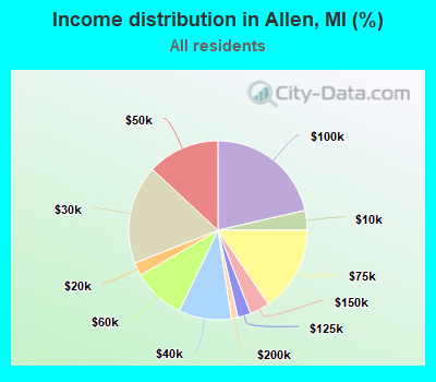 Income distribution in Allen, MI (%)