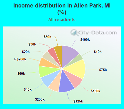 Income distribution in Allen Park, MI (%)