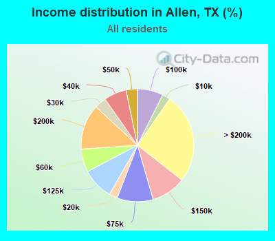 Income distribution in Allen, TX (%)