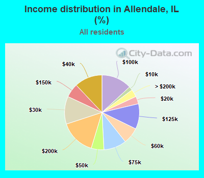 Income distribution in Allendale, IL (%)