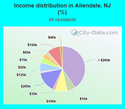 Income distribution in Allendale, NJ (%)