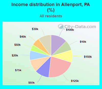 Income distribution in Allenport, PA (%)