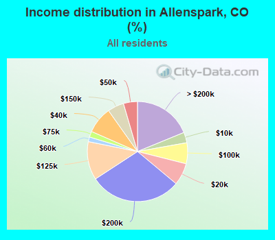 Income distribution in Allenspark, CO (%)