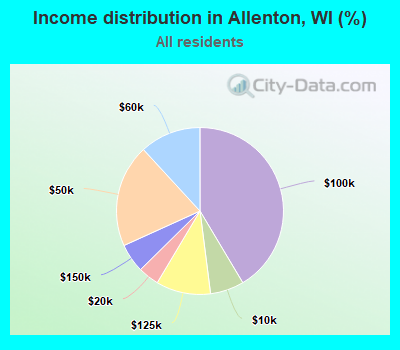 Income distribution in Allenton, WI (%)