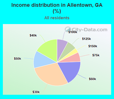 Income distribution in Allentown, GA (%)