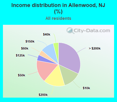 Income distribution in Allenwood, NJ (%)