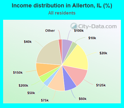 Income distribution in Allerton, IL (%)