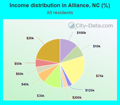 Income distribution in Alliance, NC (%)