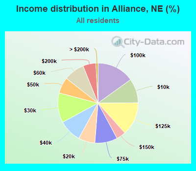 Income distribution in Alliance, NE (%)