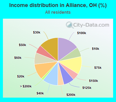 Income distribution in Alliance, OH (%)