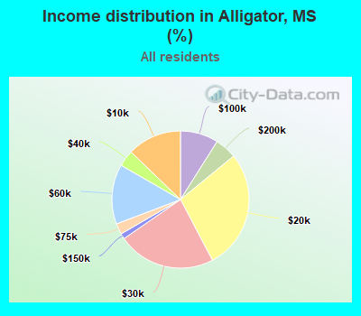Income distribution in Alligator, MS (%)