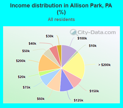 Income distribution in Allison Park, PA (%)