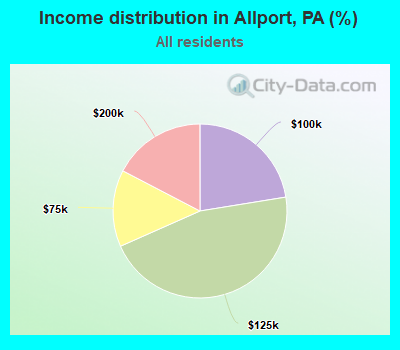 Income distribution in Allport, PA (%)