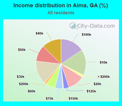 Income distribution in Alma, GA (%)