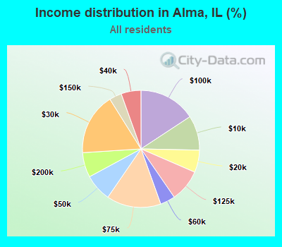 Income distribution in Alma, IL (%)