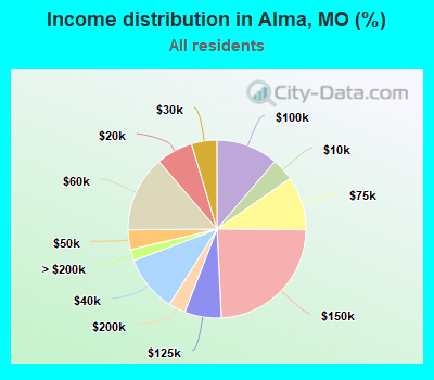 Income distribution in Alma, MO (%)