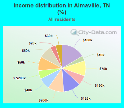 Income distribution in Almaville, TN (%)