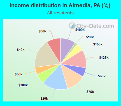 Income distribution in Almedia, PA (%)