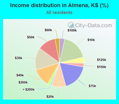 Income distribution in Almena, KS (%)