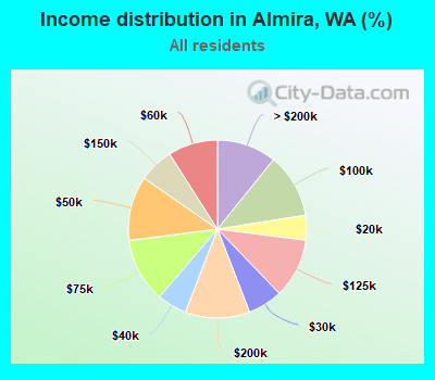 Income distribution in Almira, WA (%)