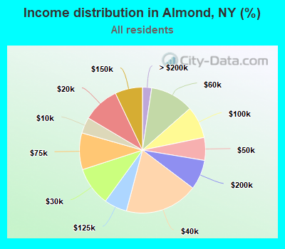 Income distribution in Almond, NY (%)