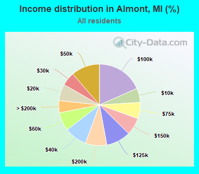 Income distribution in Almont, MI (%)