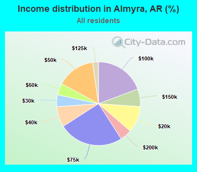 Income distribution in Almyra, AR (%)