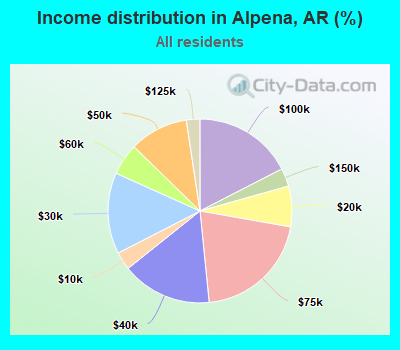 Income distribution in Alpena, AR (%)