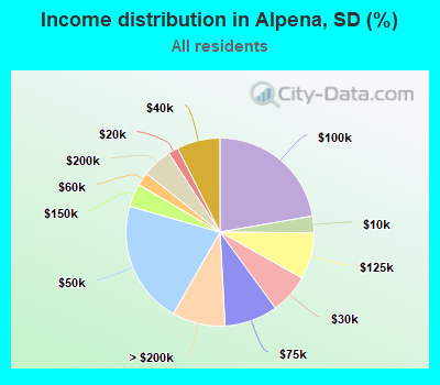 Income distribution in Alpena, SD (%)