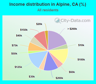 Income distribution in Alpine, CA (%)