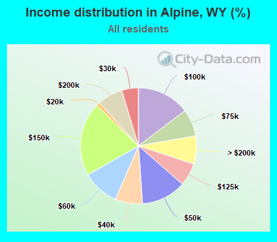 Income distribution in Alpine, WY (%)
