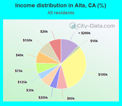 Income distribution in Alta, CA (%)